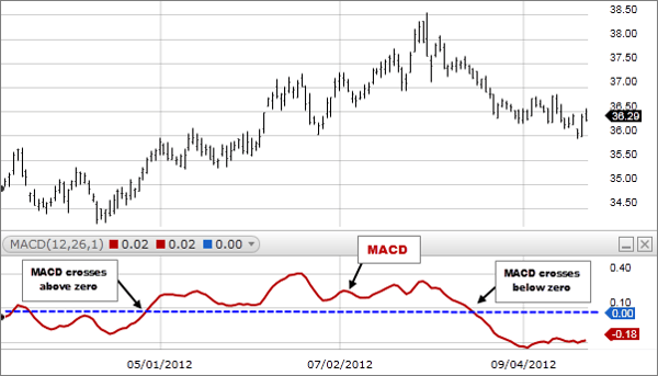 MACD indicator