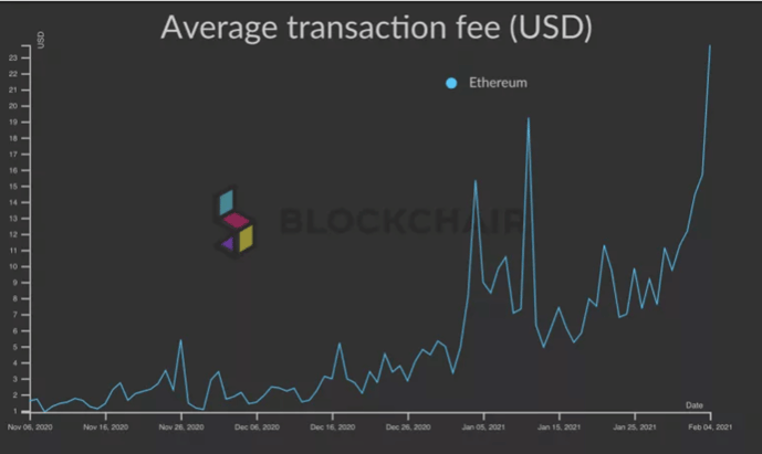 fee schedule eth