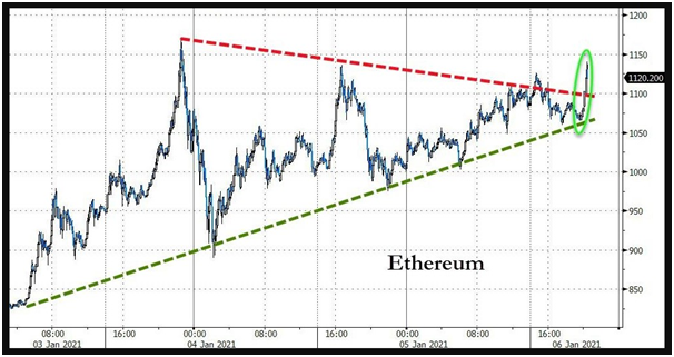 cryptocurrency ETH breakout