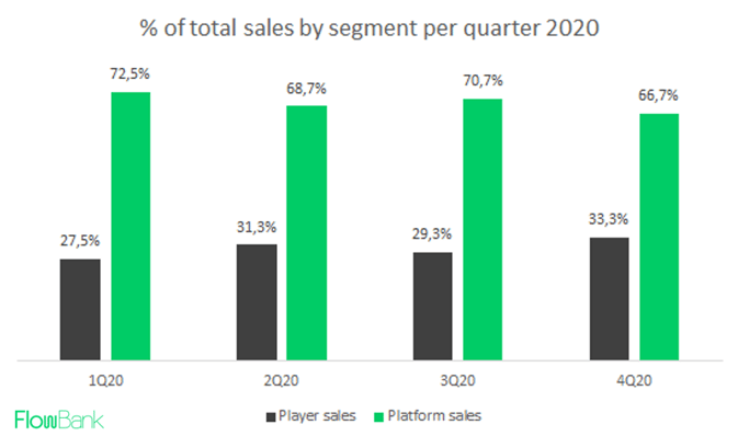 ROKU SALE BY SEGMENT