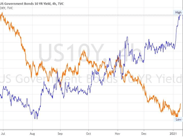 10yr yields