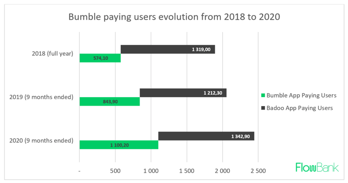 Bumble users evolution