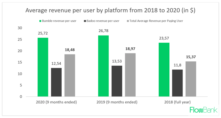 Average user revenue