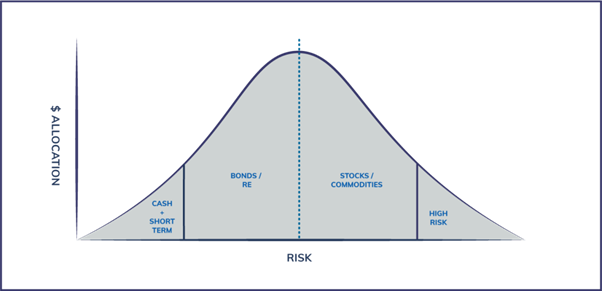 irsk allocation barbell strategy