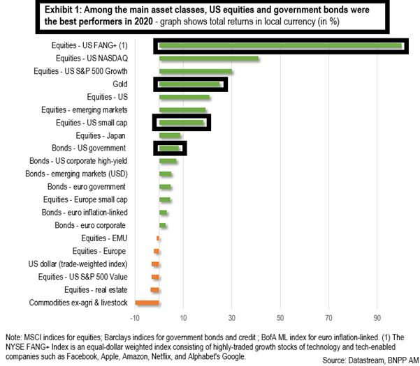 asset class performance 2021