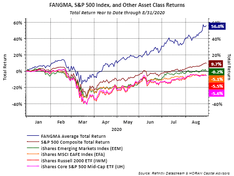 stock index returns 2020