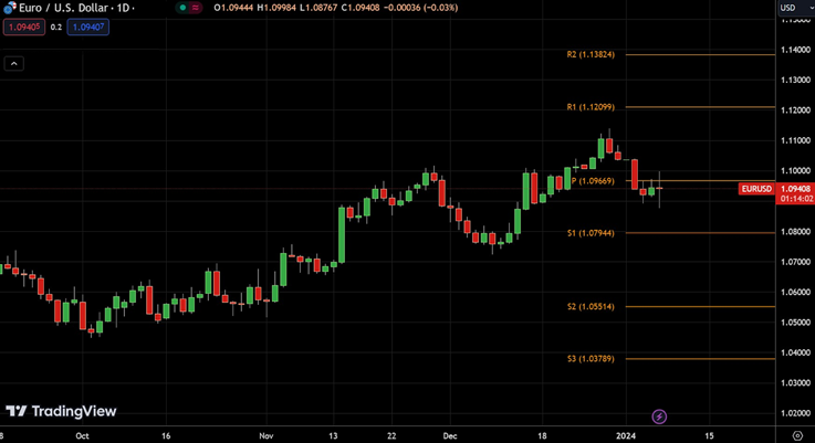 Pivotpunkt-Berechnung