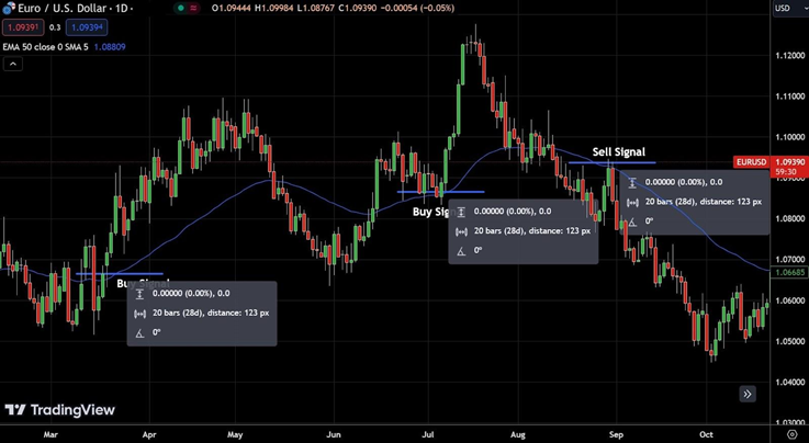 Gleitende Durchschnitte