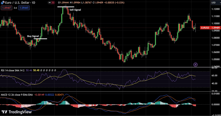 Handel mit Oszillatoren