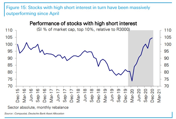 stocks with short interest performance