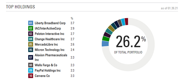 hedge fund top tocks
