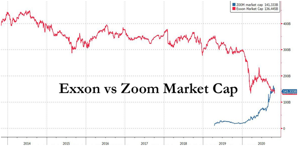 exxon vs zoom market cap