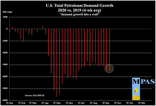 total us oil demand growth 2020