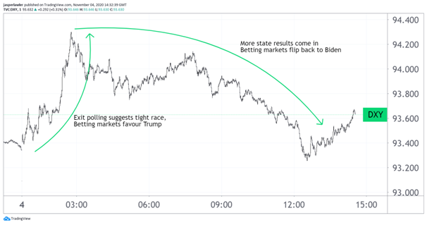 dollar election day