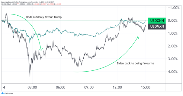 Dollar Chart
