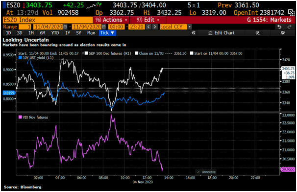 market reaction us election