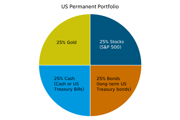 permanent portfolio mix