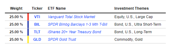 permanent portfolio with etfs
