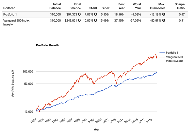 permanent portfolio performance