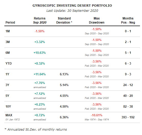 gyroscopic desert portfolio all time returns