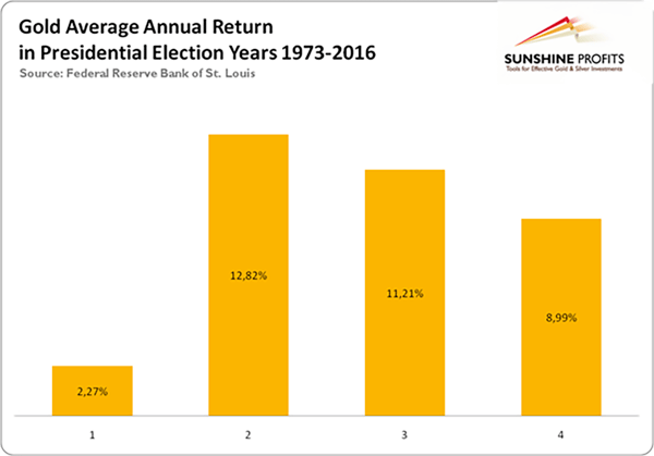 gold performance presidential cycle