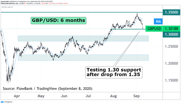 gbp/usd chart