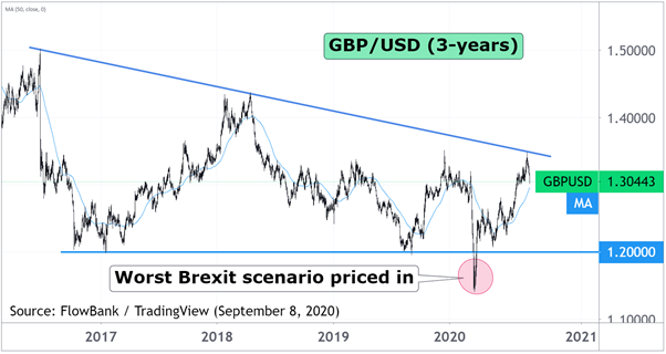 gbp/usd chart