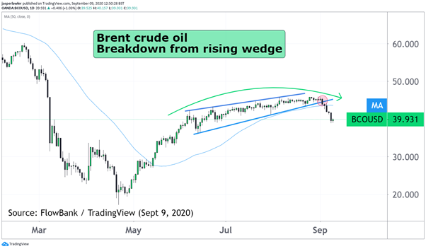 bco/usd candle chart