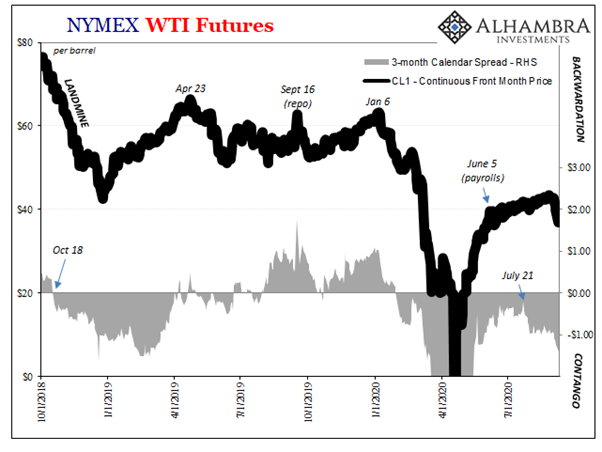 contango oil price 2020