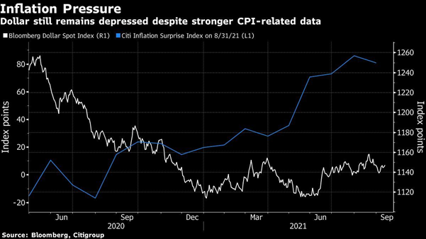 dollar vs inflation surprise index