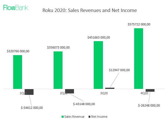 net income revenue roku