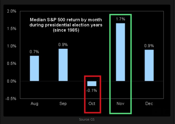 S&P 500 seasonality during election years 