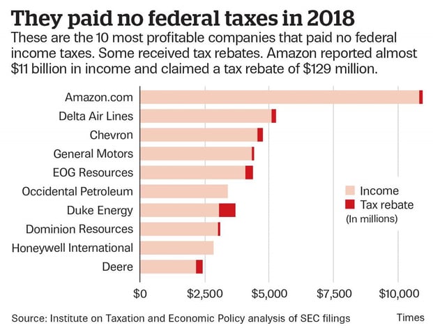 paid no taxes