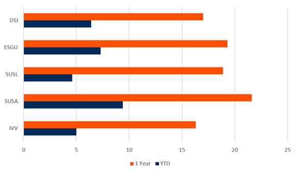 perf vs s&p500