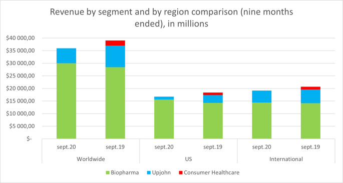 pfe revenue regions