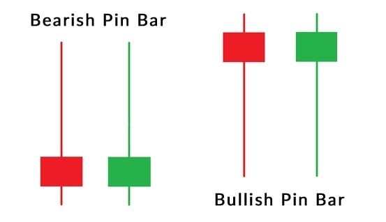 bearish & bullish pin bar pattern