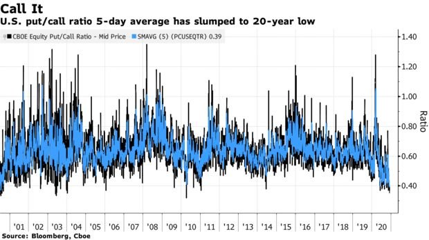 put call ratio 2