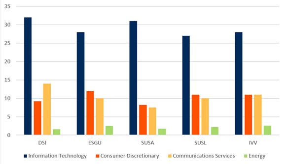 sector difference