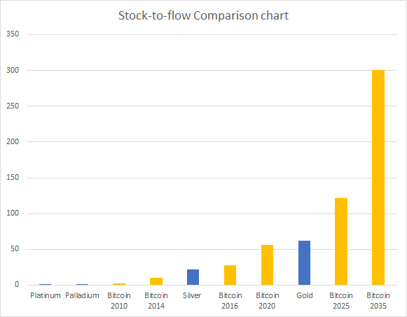 stock to flow comp chart