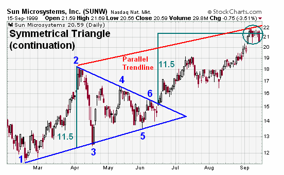 symmetrical triangle