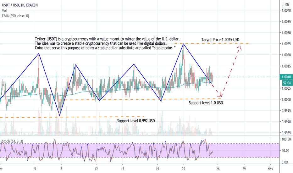 tether usdt usd chart
