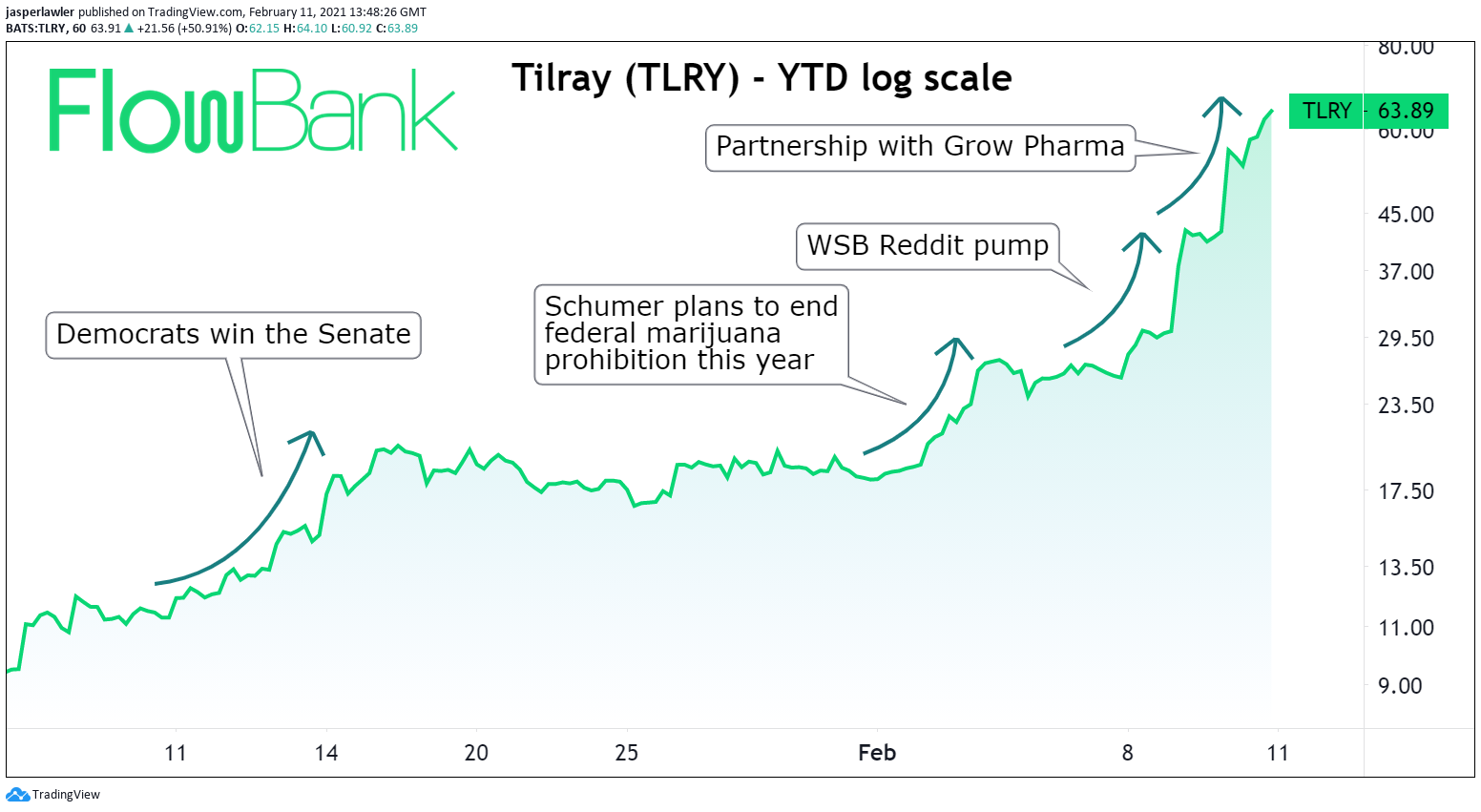 tilray chart 2