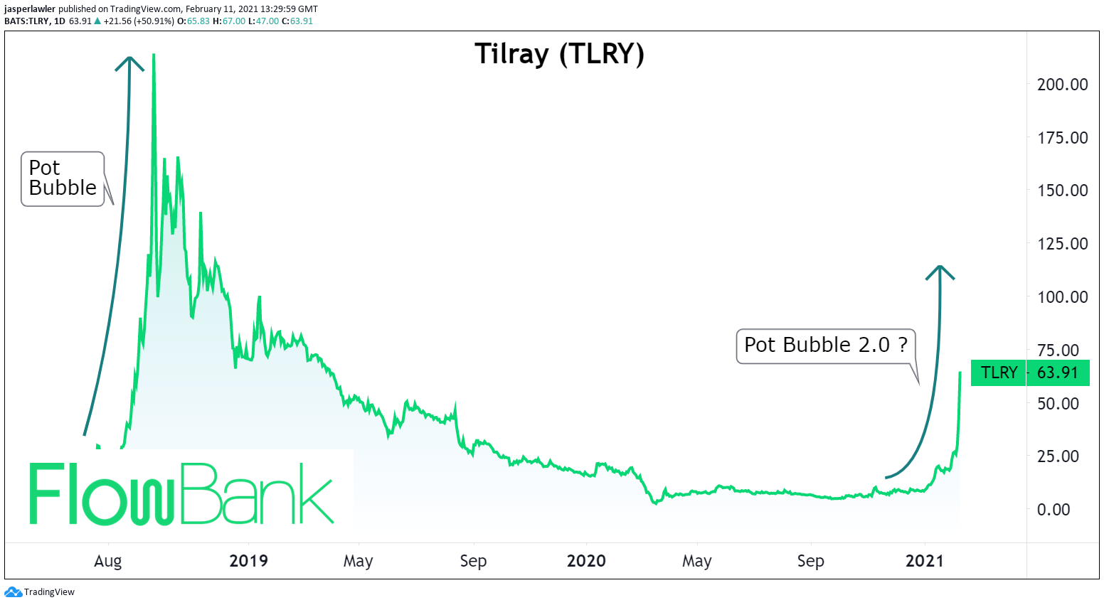 tilray chart
