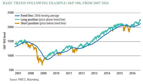 trend following example