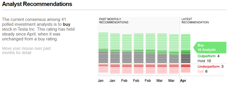 tsla recommendations