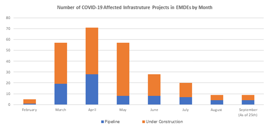 Pandemic impact
