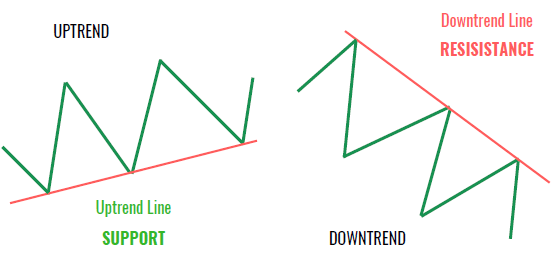 up and down trendines
