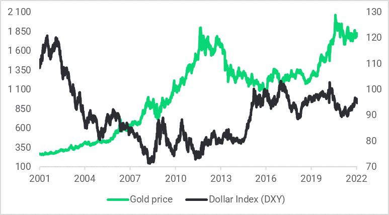usd gold