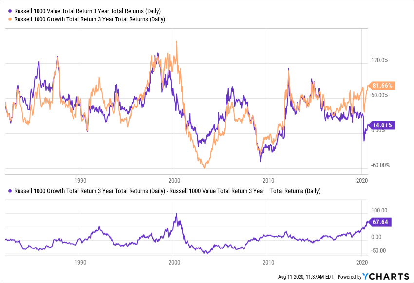 value-vs-growth-stocks-performance-chart