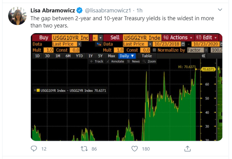 yield curve tweet